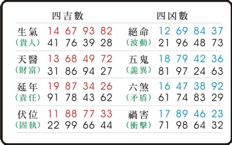 五鬼數字易經手機號碼|數字易經計算機